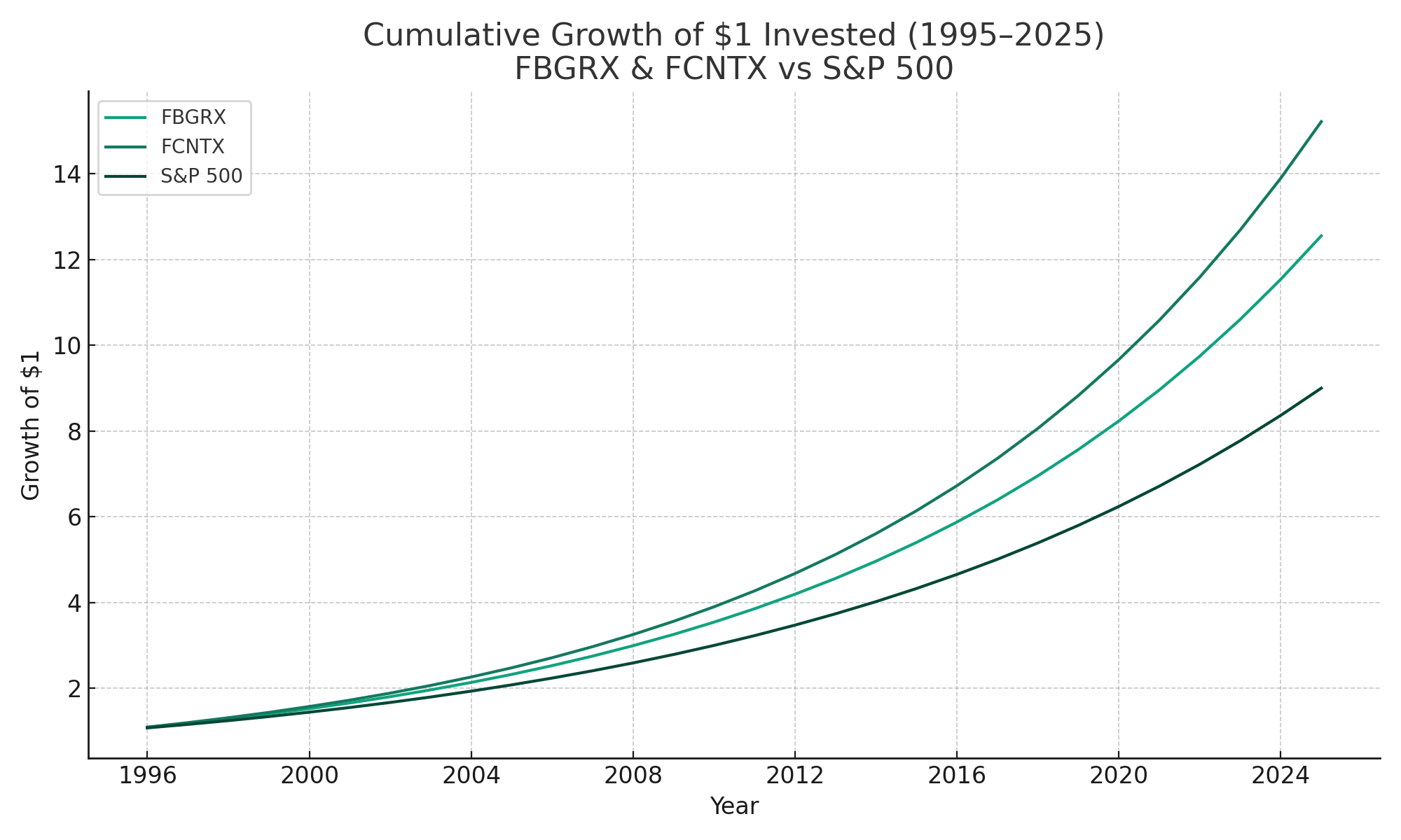 FBGRX and FCNTX vs S&P 500 (30-Year Performance)